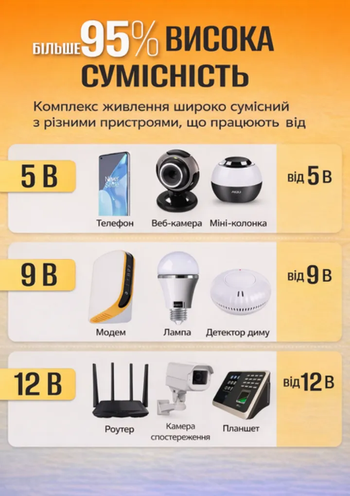 Висока сумісність: виходи 5V, 9V, 12V для різної техніки